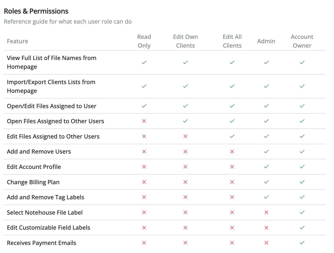 Roles and permissions table showing which features are available to Read Only, Edit Own Clients, Edit All Clients, Admin, and Account Owner roles