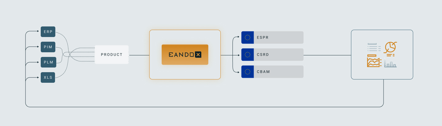 A horizontal workflow graphic showing an example product improvement cycle, from data sources to EandoX and through to results and data analysis.  