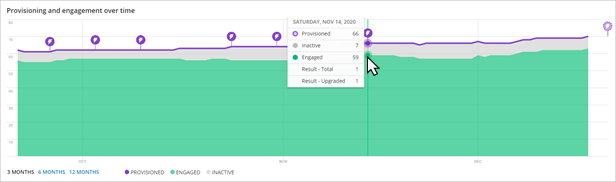 Sample Provisioning and engagement over time chart