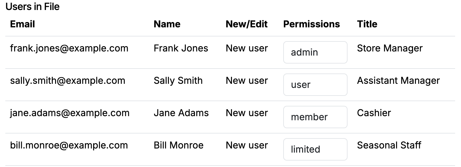 The Users in File table on the confirm step, listing four people with New user in the New/Edit column and their roles in the Permissions dropdowns