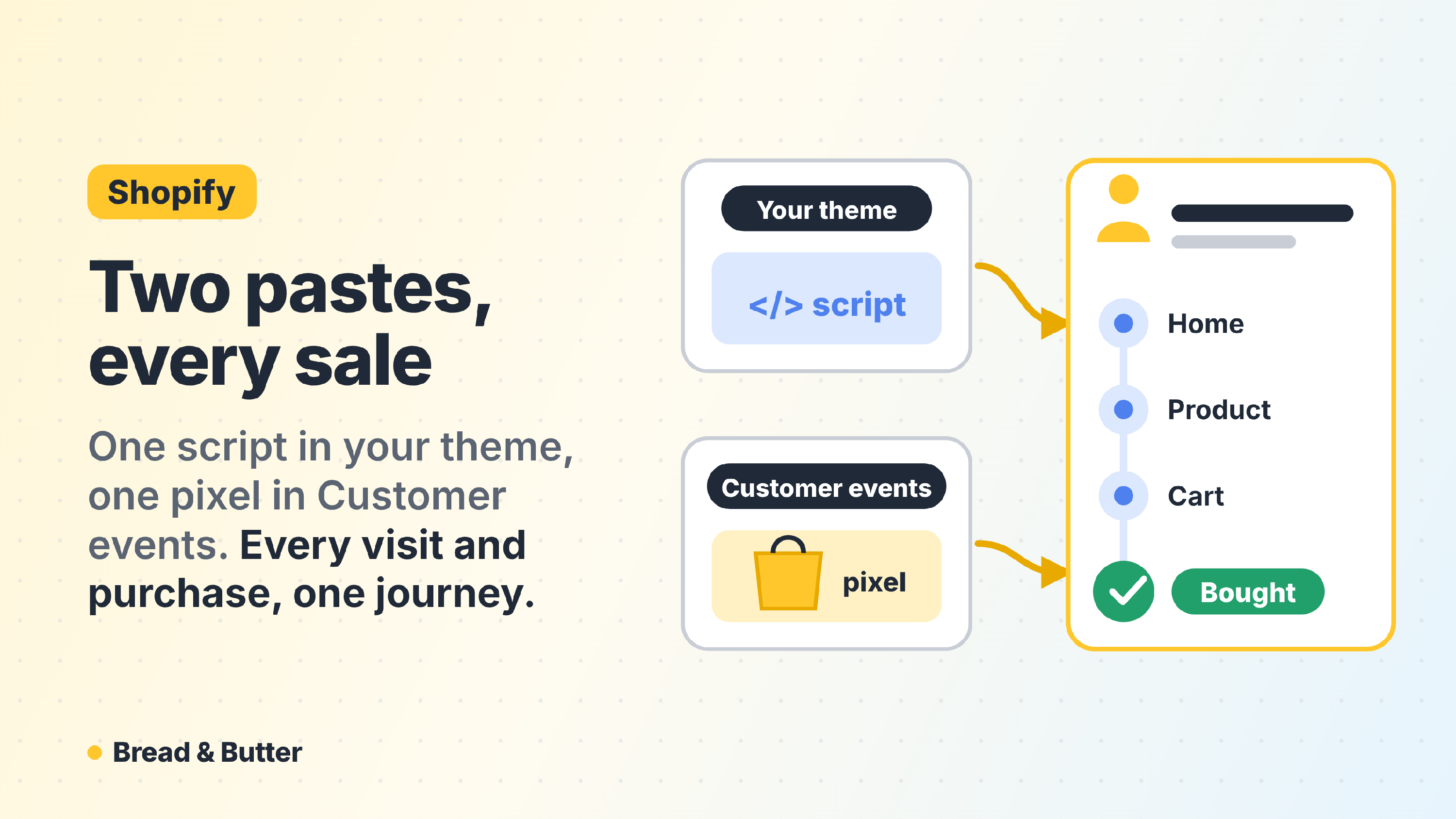 One script in your Shopify theme and one custom pixel in Customer events. Together they put every visit, from the home page to the cart, and every purchase into one visitor's journey.
