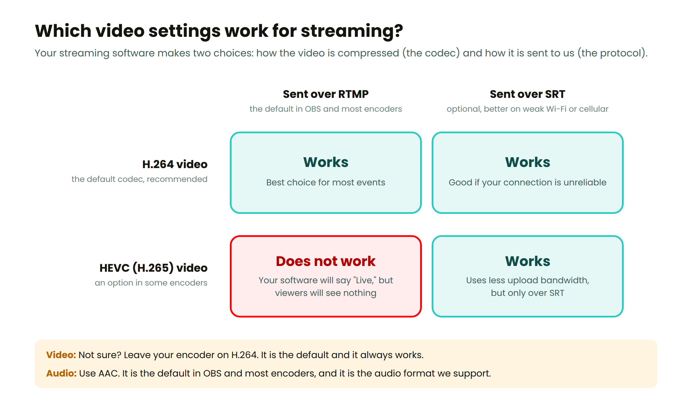 Grid showing which video codec works over which protocol: H.264 works over RTMP and SRT, HEVC works over SRT only