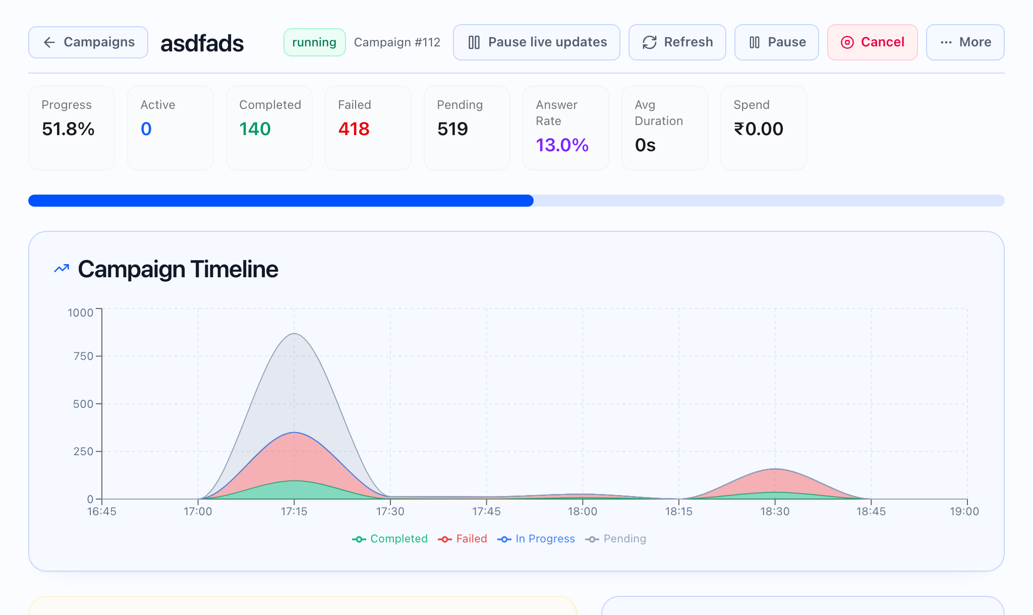 Live campaign monitoring view with KPIs, timeline, and dispatch or queue health.
