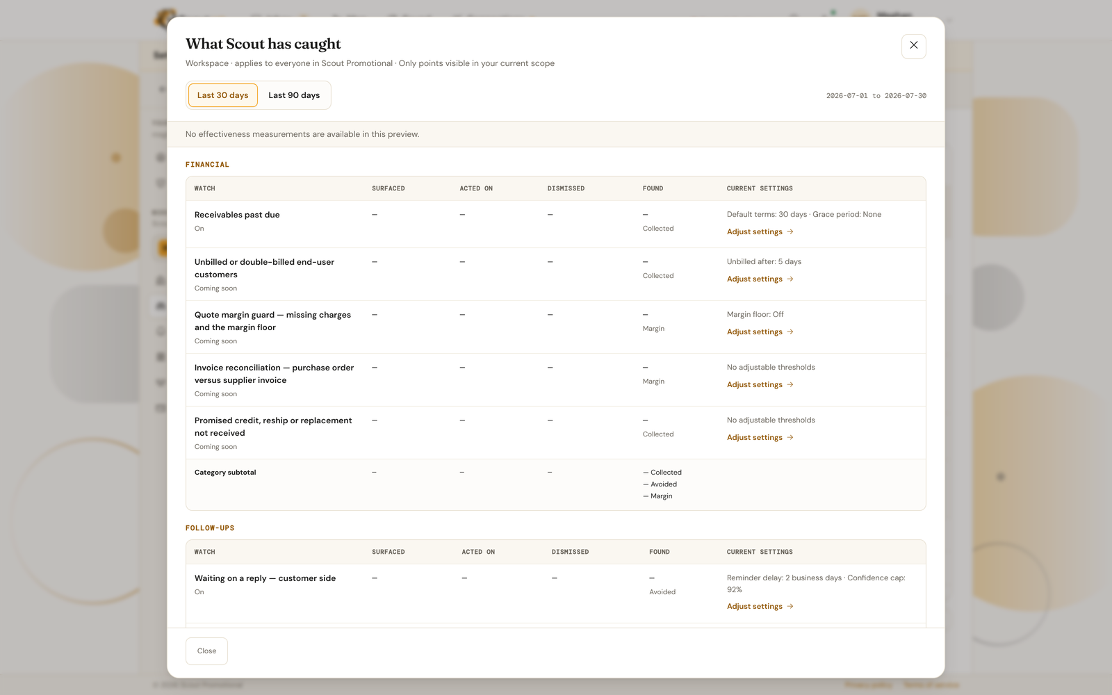 The What Scout has caught report, with one table per category showing Surfaced, Acted on, Dismissed, Found and Current settings for each Watch.