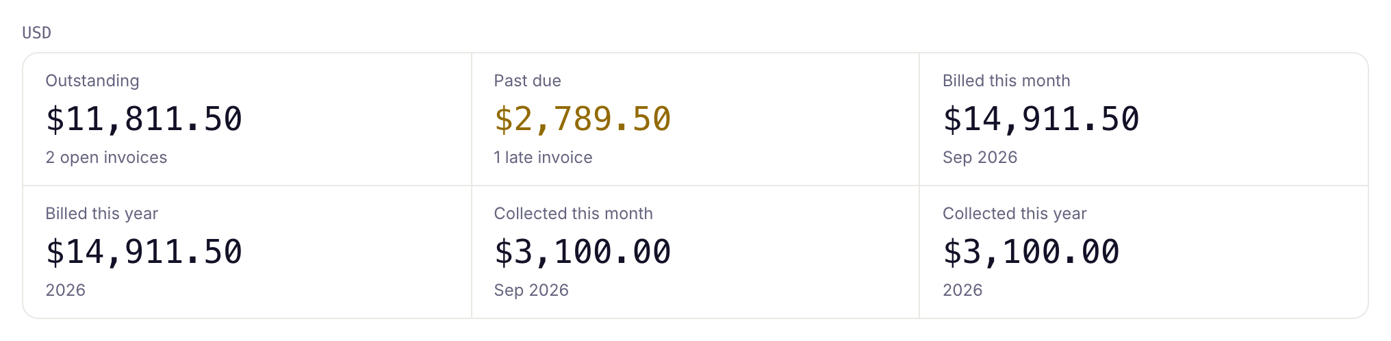 the six tiles above the invoice list